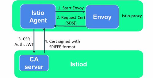 使用Istio保护您的微服务互联网信息服务
