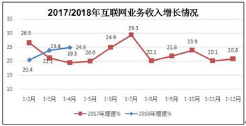 工信部 前4月互联网和相关服务业收入2649亿元，互联网信息服务成主要驱动力